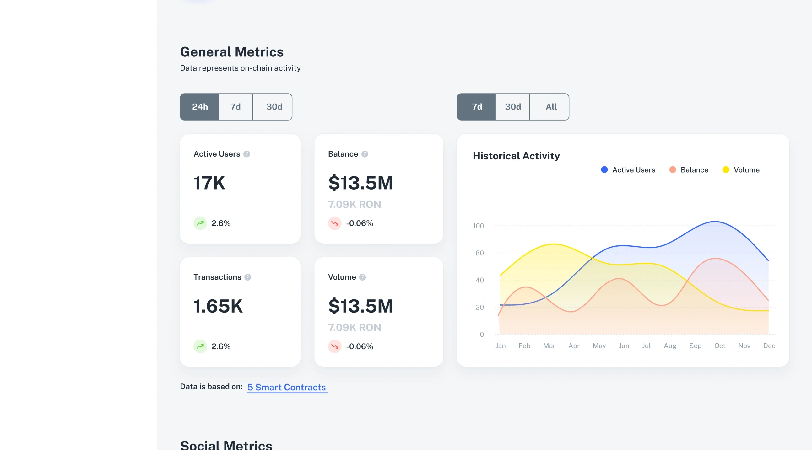 General Metrics — “Data represents on-chain activity”: active users, balance, transactions and volume with their changes, a historical activity chart, and “Data is based on 5 smart contracts” underneath.