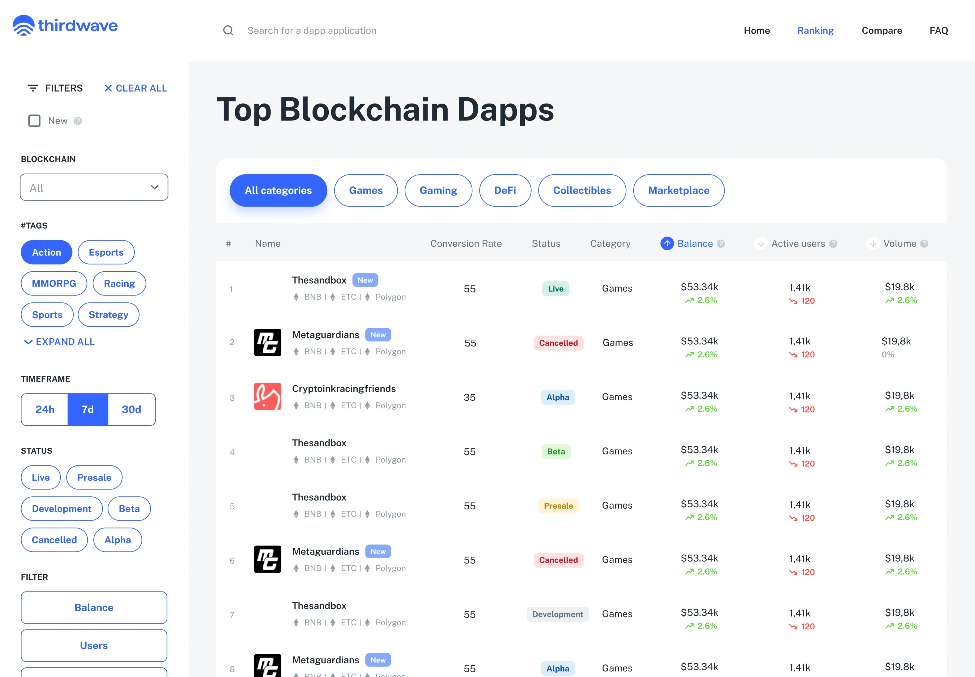 Top Blockchain Dapps: filters for blockchain, tags, timeframe and status on the left; the ranking table with each project’s chains, conversion rate, stage, category, balance, active users and volume.