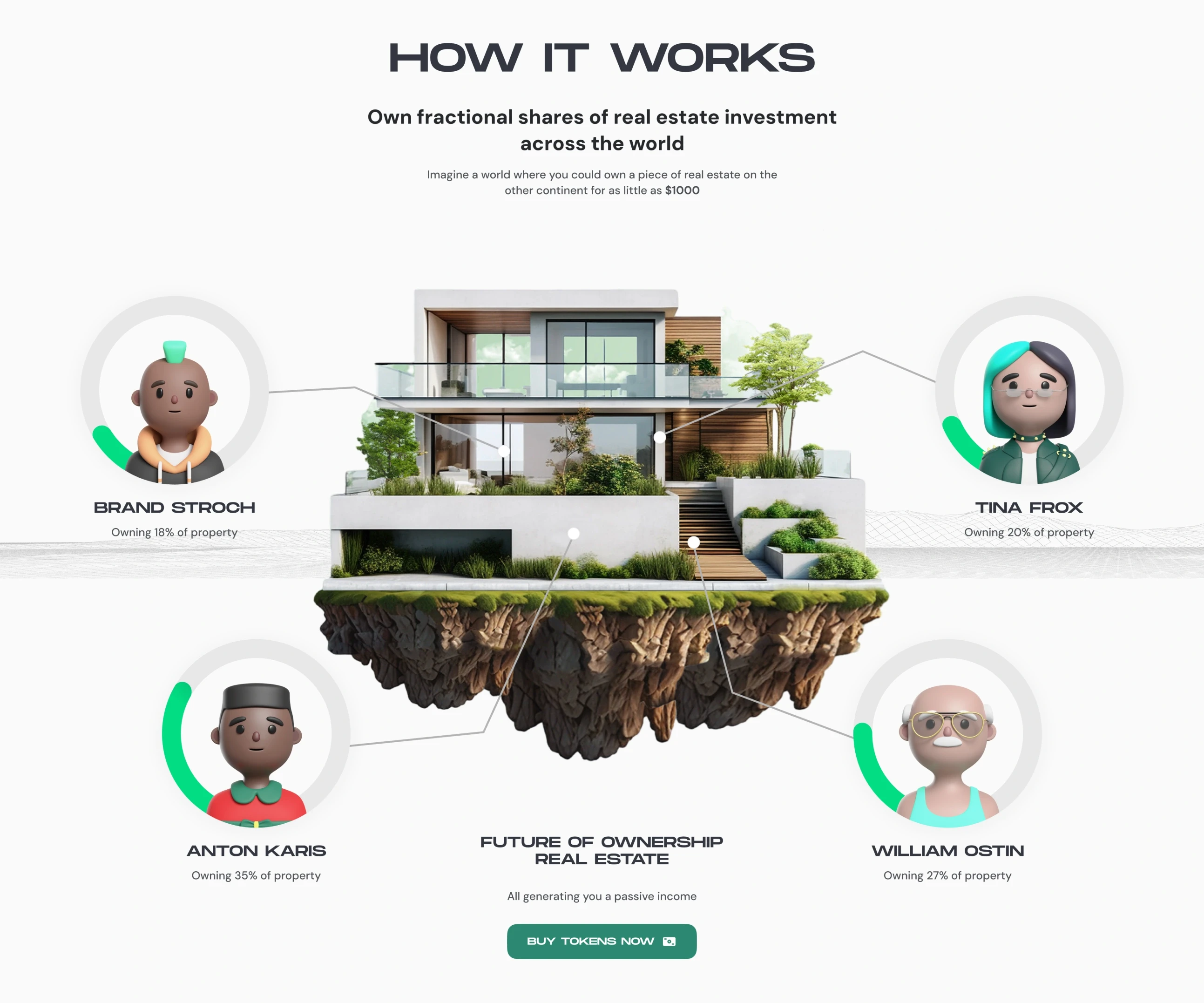 How it works: a house on a floating island with four owners around it — owning 18%, 20%, 35% and 27% of the property — “Future of ownership real estate, all generating you a passive income” and Buy tokens now.