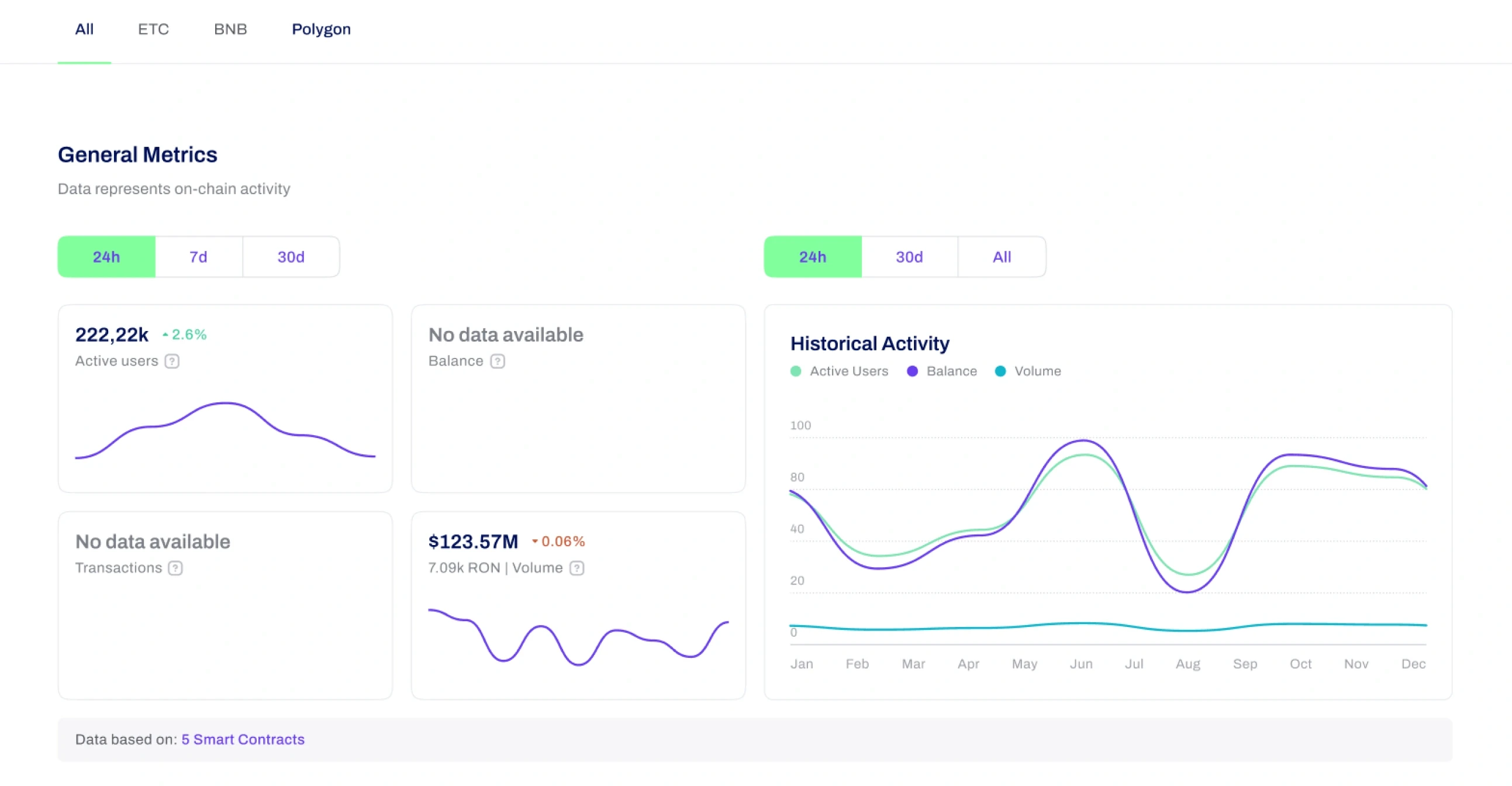 General Metrics for a new project: the same cards and charts, with “No data available” where a figure would be.