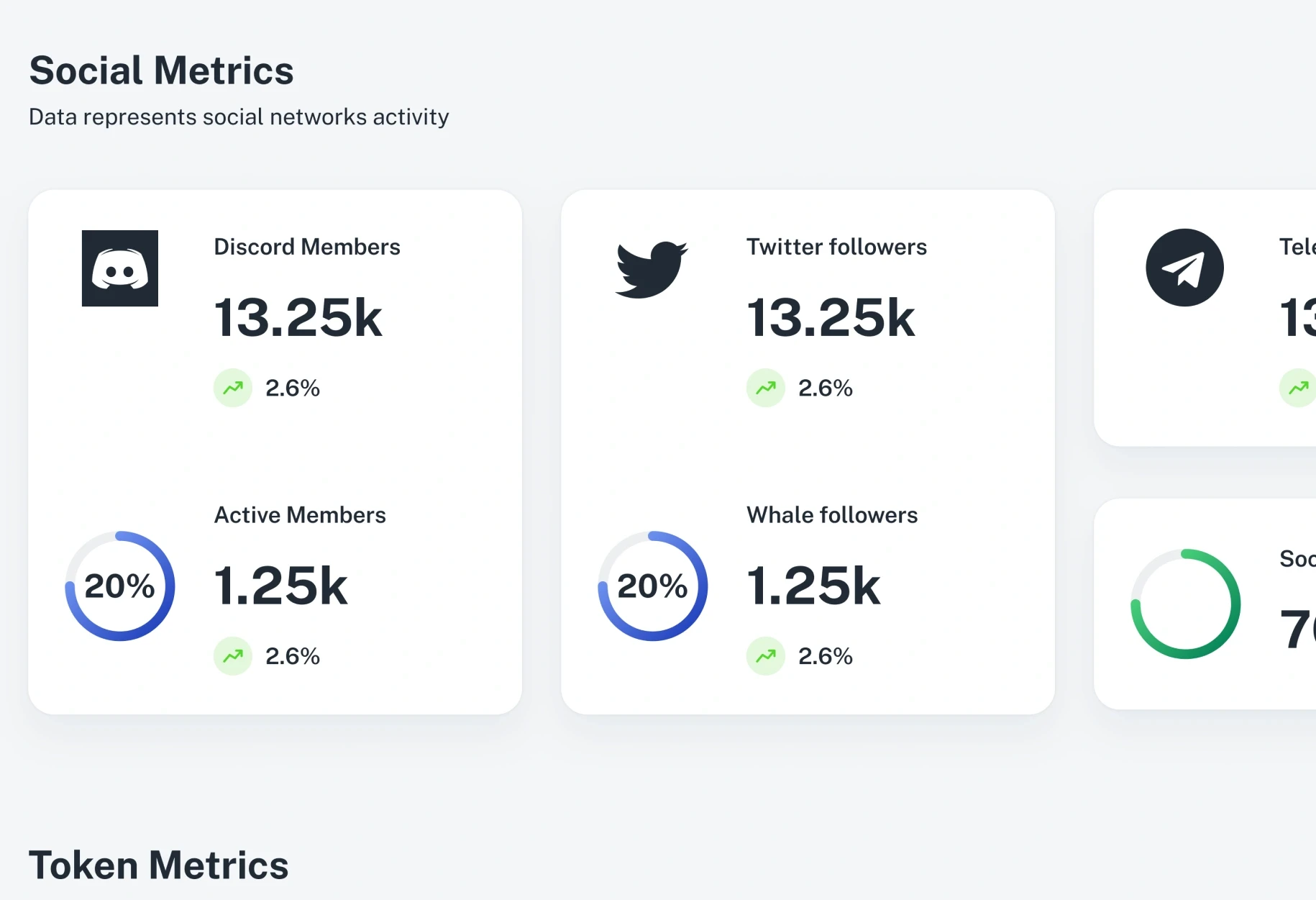 Social Metrics: Discord members, Twitter and Telegram followers, each with its change, and active members and whale followers with a 20% conversion ring.
