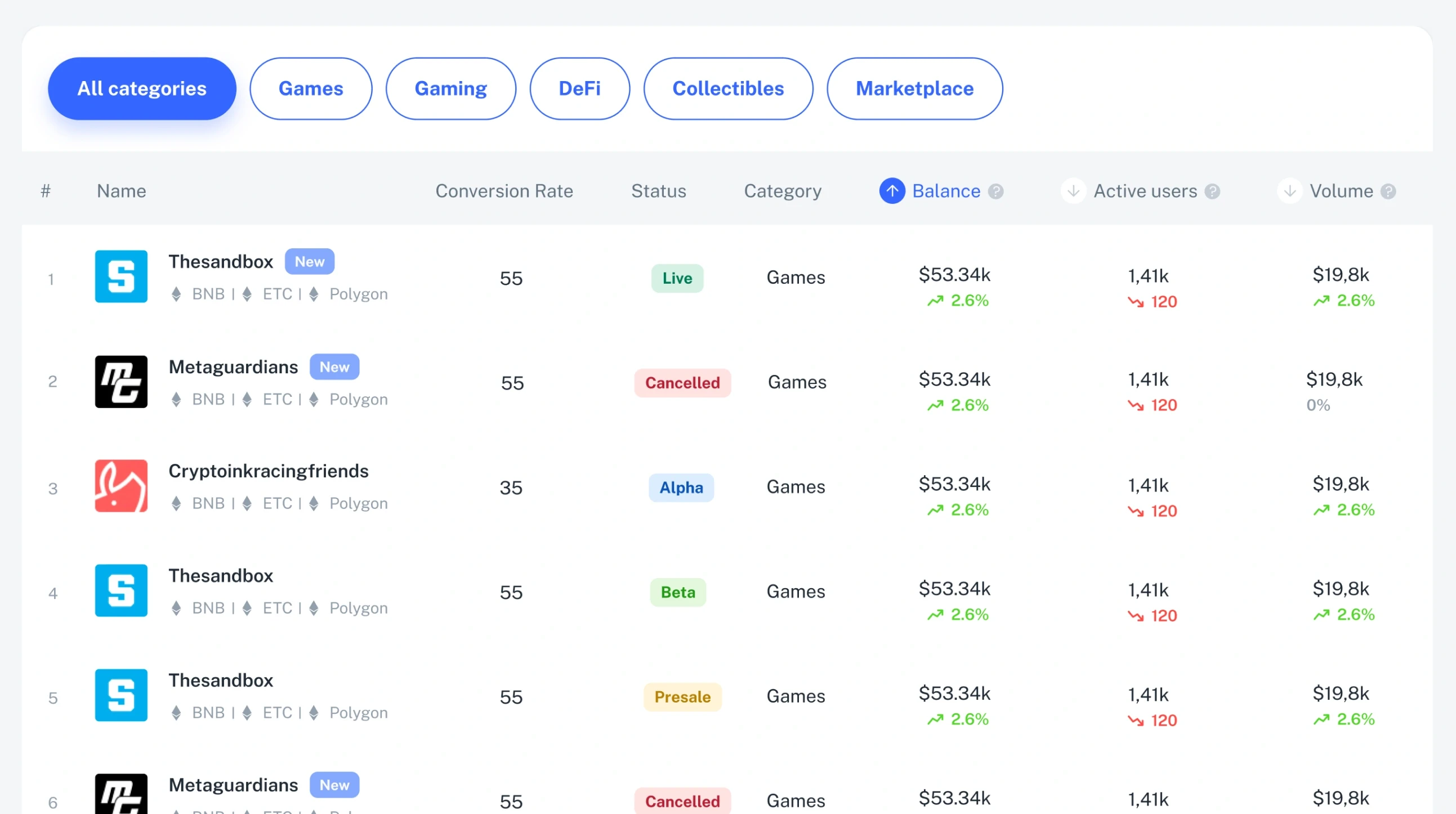 The ranking table with a coloured stage tag in every row — Live, Cancelled, Alpha, Beta, Presale — between the conversion rate and the category.