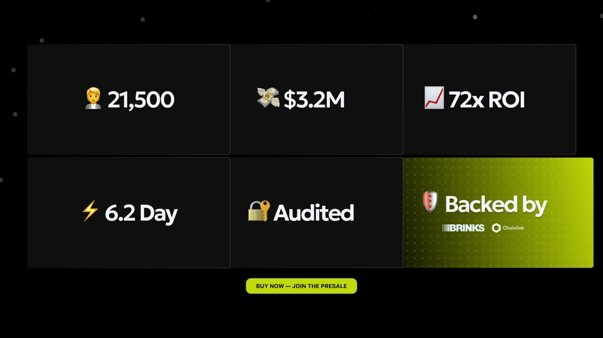 Six tiles: 21,500, $3.2M, 72x ROI, 6.2 day, Audited, and Backed by Brinks and Chainlink.